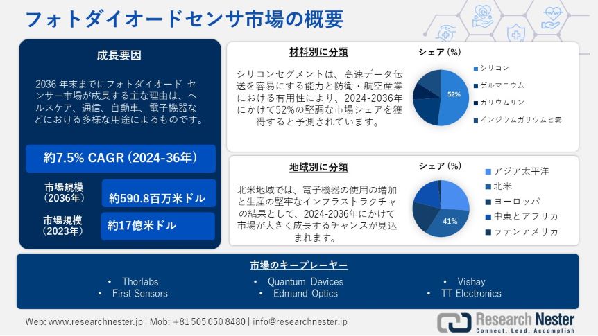 Photodiode Sensor Market 